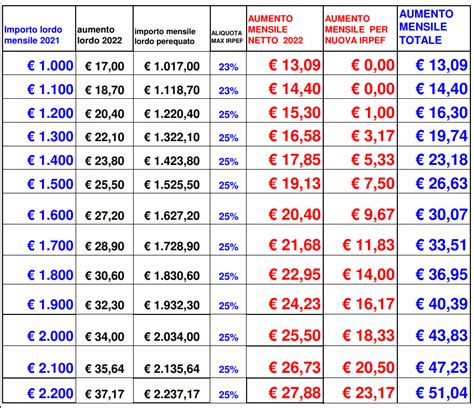 tabelle di aumento colore.